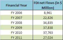 fdi-flows