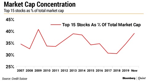 Market cap top 15 stocks