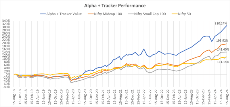 15th Aug’18 – 15th Aug’24 – Completed 6 years of Alpha and Alpha ...