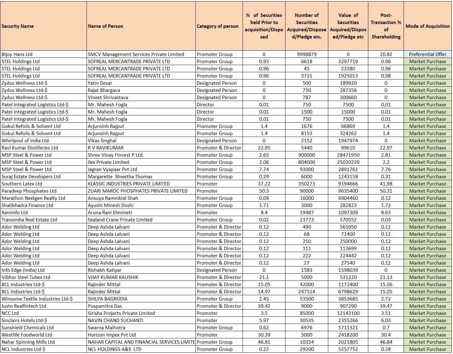 Promoter buying details