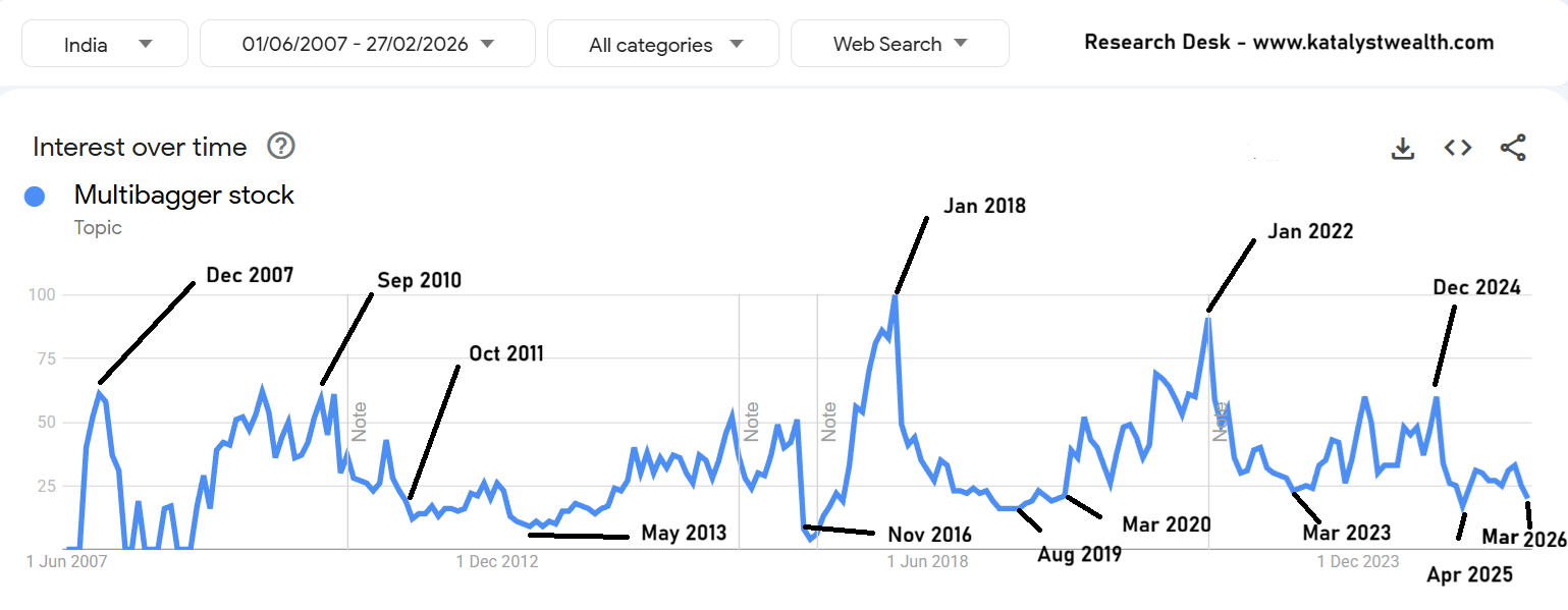 Multibagger stock Mar'26