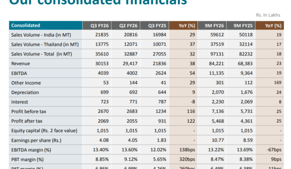 Rajratan Q3 FY 26 performance