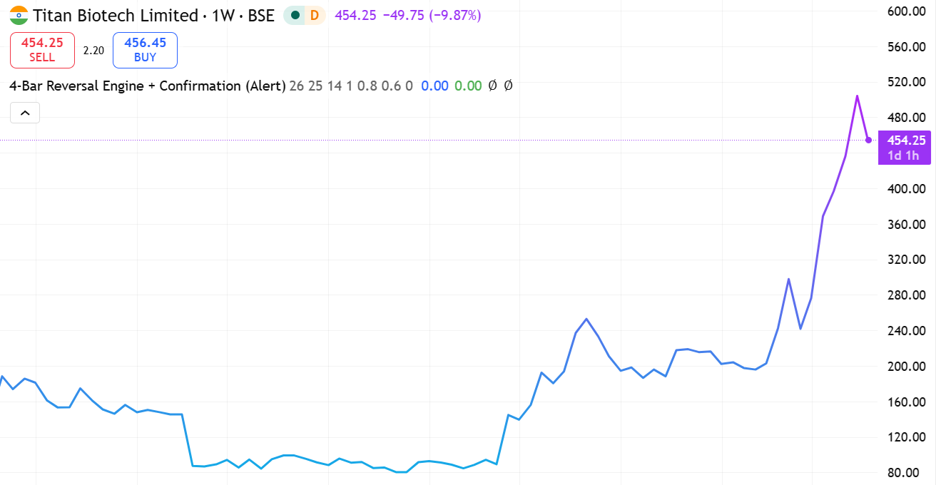 titan biotech stock volatile chart