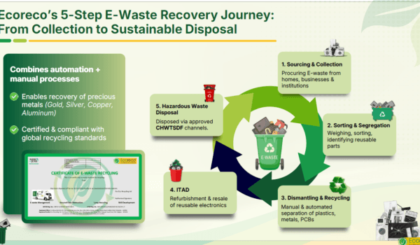 co recycling waste model