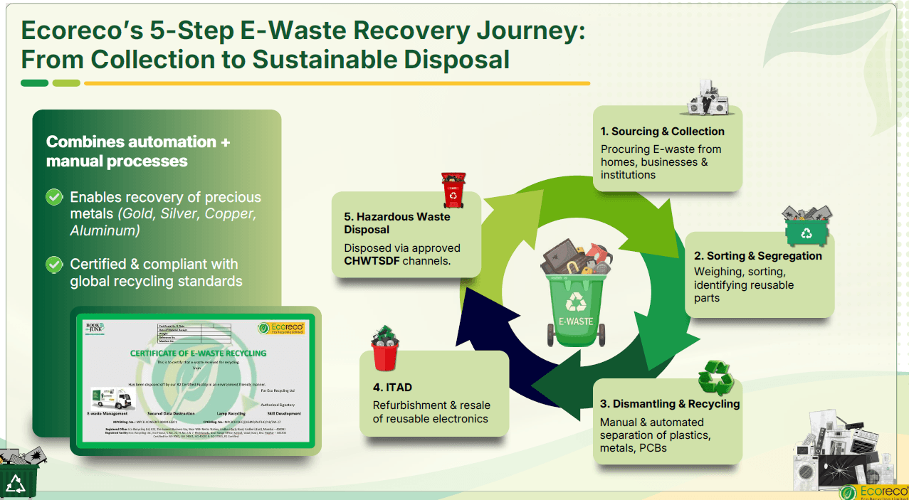 co recycling waste model