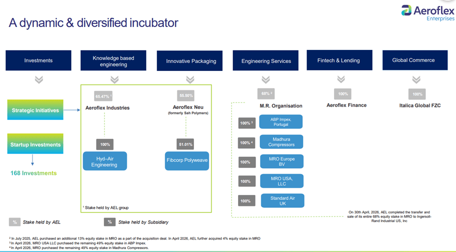 Aeroflex business model