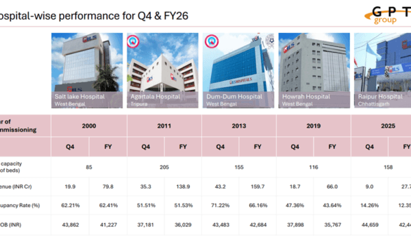 GPT Healthcare hospital performance