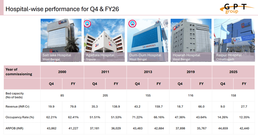 GPT Healthcare hospital performance