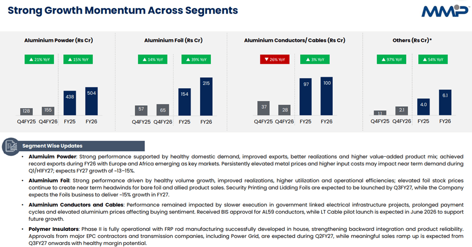 MMP segment wise performance