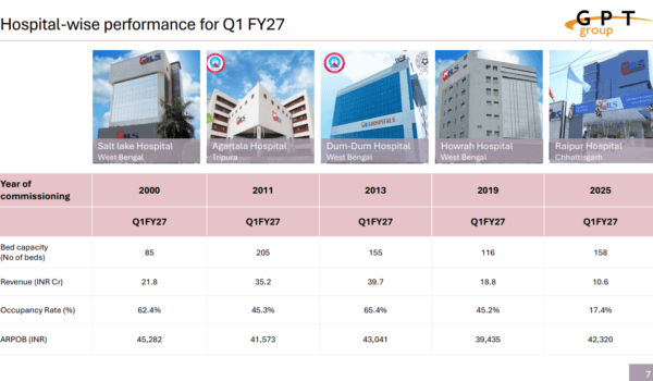 GPT hospital wise performance