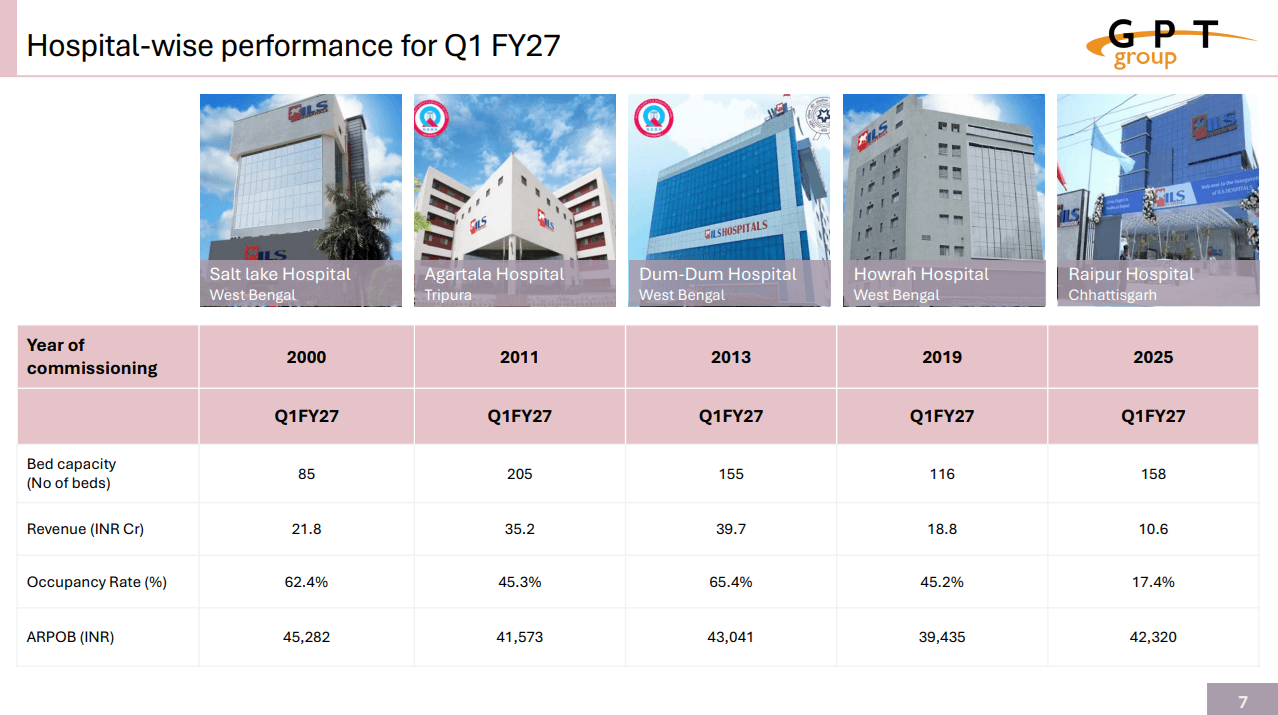 GPT hospital wise performance