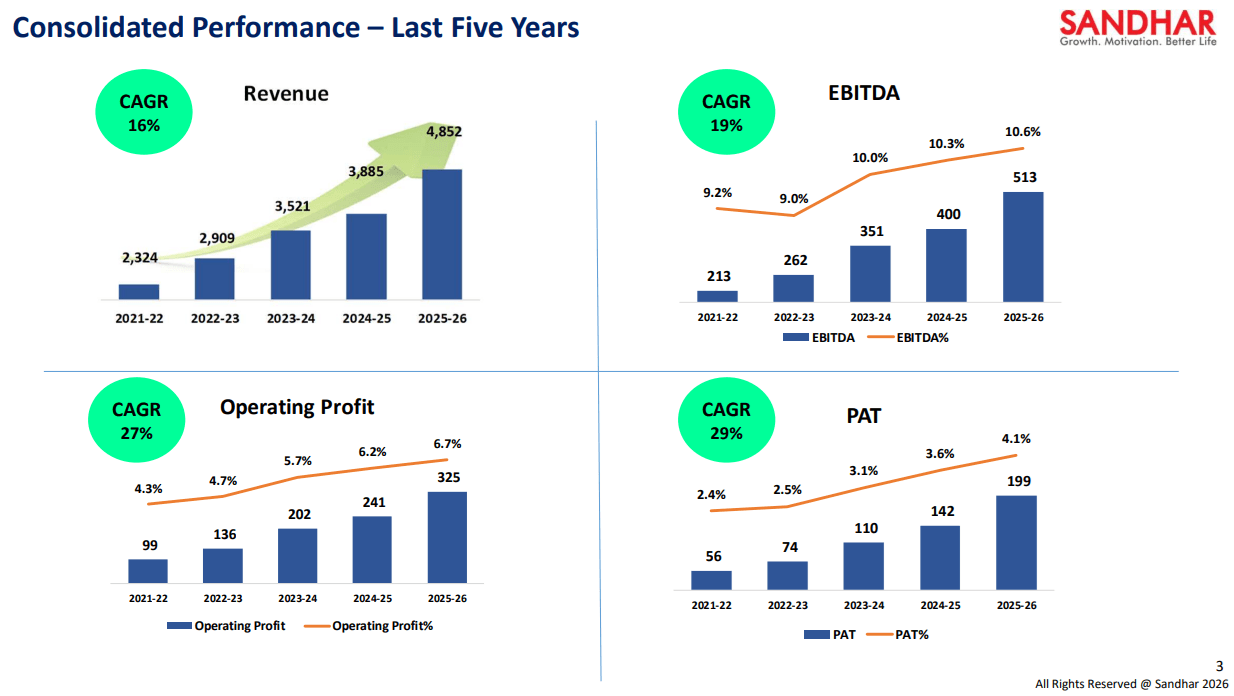 Sandhar financial performance