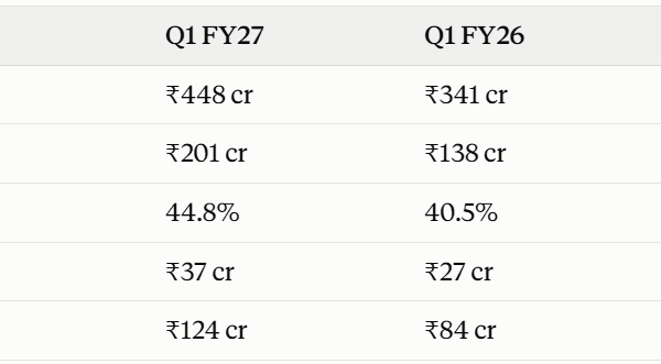 Share India financial performance