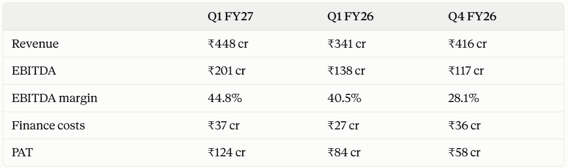 Share India financial performance